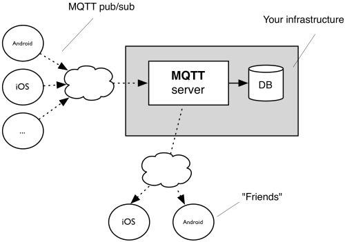OwnTracks architecture